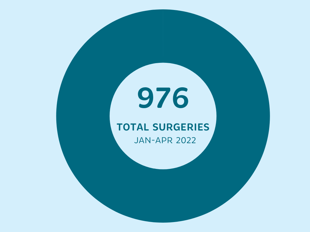 Procedures by Site June 2022 1 | Catherine Hamlin Fistula Foundation | Together we can eradicate obstetric fistula in Ethiopia.