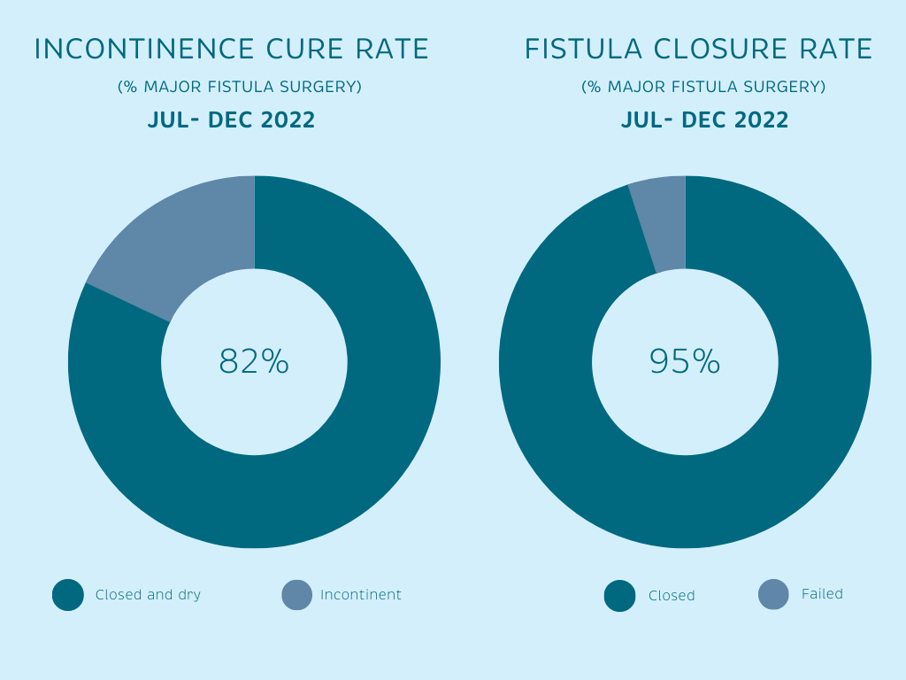 Procedures by Site June 2022 2 | Catherine Hamlin Fistula Foundation | Together we can eradicate obstetric fistula in Ethiopia.