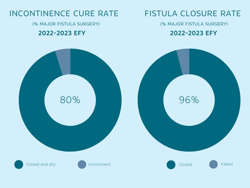 Impact Report Jan Mar 20234 | Catherine Hamlin Fistula Foundation (USA) | Working to eradicate obstetric fistula. Forever.