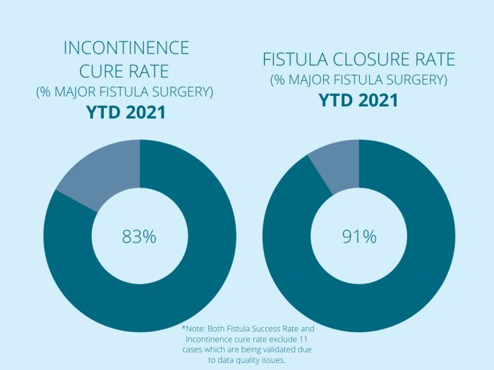 Incontinence Cure RateFistula Closure Rate 700x525 1 | Catherine Hamlin Fistula Foundation | Together we can eradicate obstetric fistula in Ethiopia.