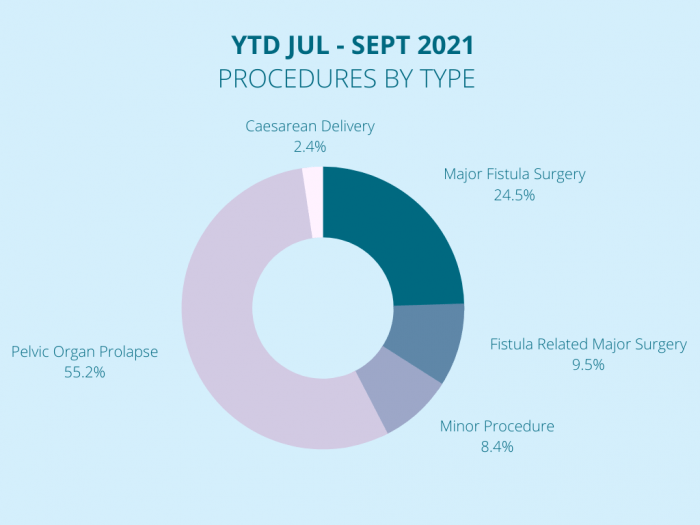 Procedures by Type 700x525 1 | Catherine Hamlin Fistula Foundation | Together we can eradicate obstetric fistula in Ethiopia.