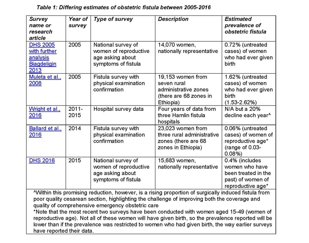 Table 1 Differing estimates of obstetric fistula between 2005 2016 | Catherine Hamlin Fistula Foundation | Together we can eradicate obstetric fistula in Ethiopia.