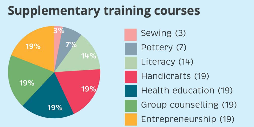 supplementary courses | Catherine Hamlin Fistula Foundation | Together we can eradicate obstetric fistula in Ethiopia.